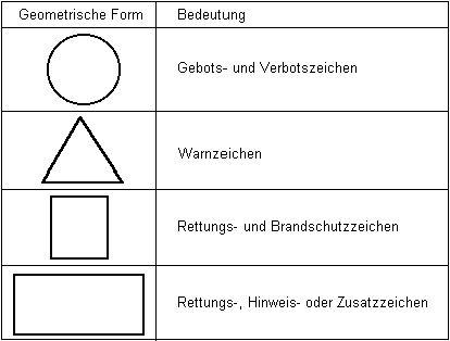 BGV A8 Anl.1: 1. Bedeutung der geometrischen Form von Sicherheitszeichen